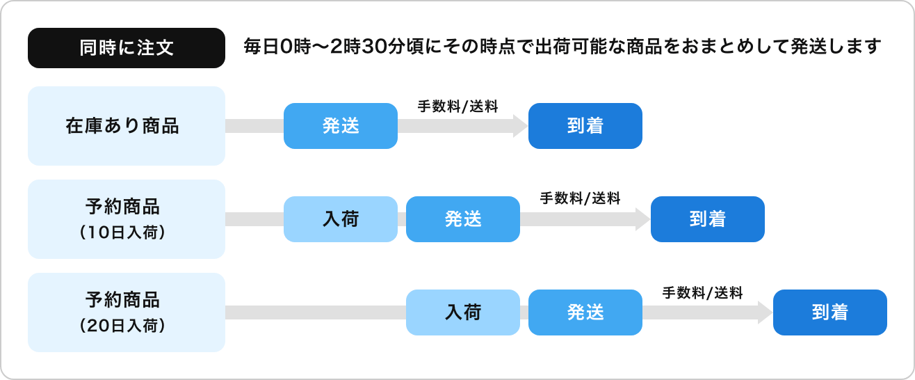 おまとめ配送とはどのようなサービスですか | とらのあなご利用ガイド 