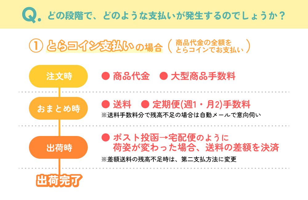 全額決済の引き落としのタイミング