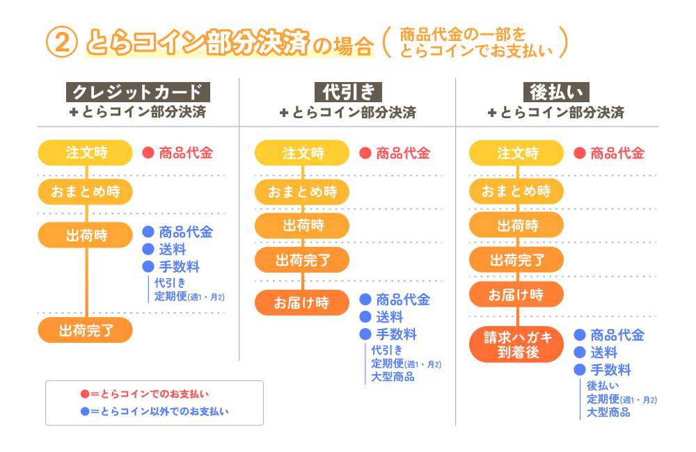 部分決済の引き落としのタイミング